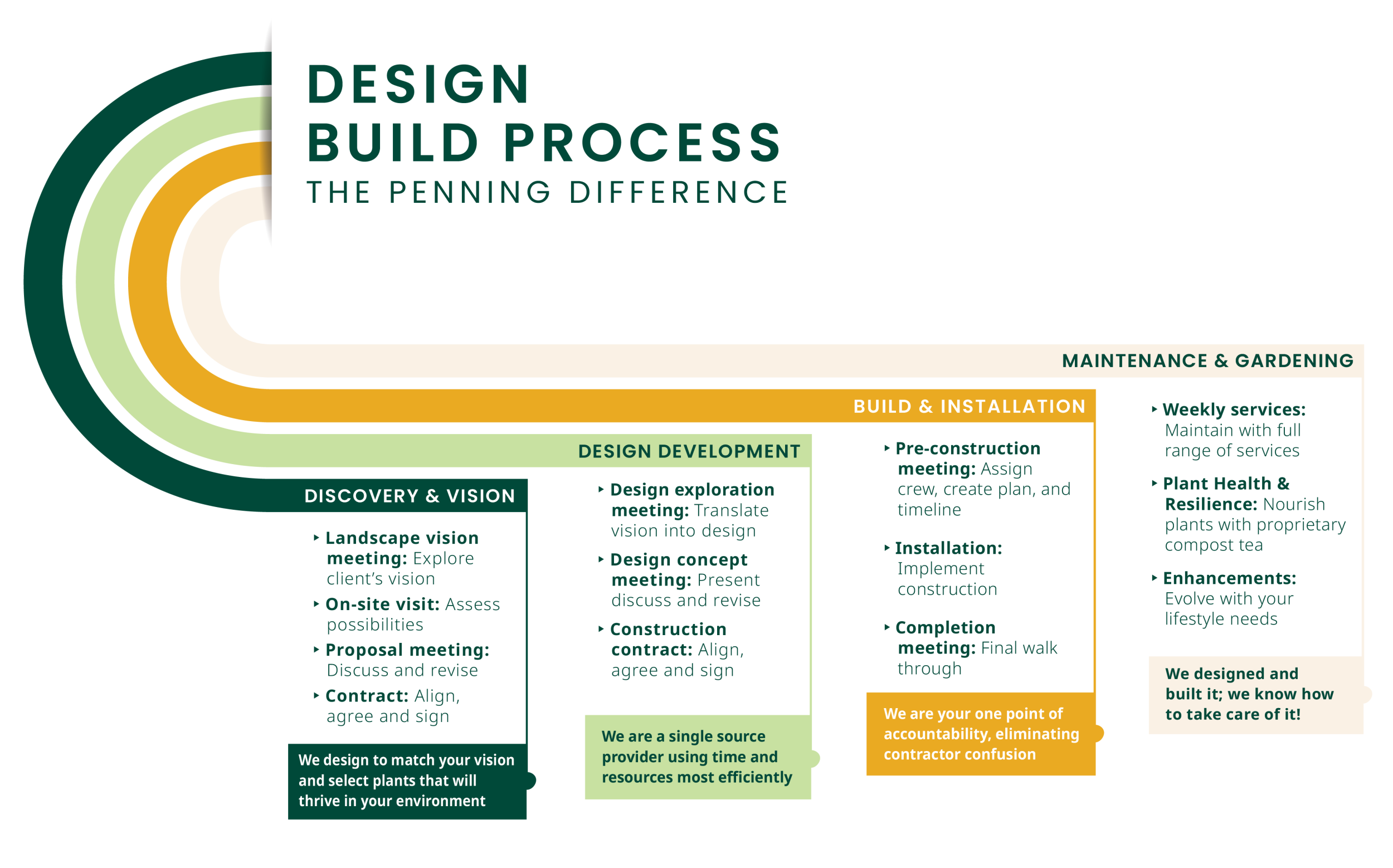 Design-process-NoBackground Design-build-maintain process for landscape design, construction, and ongoing maintenance.
